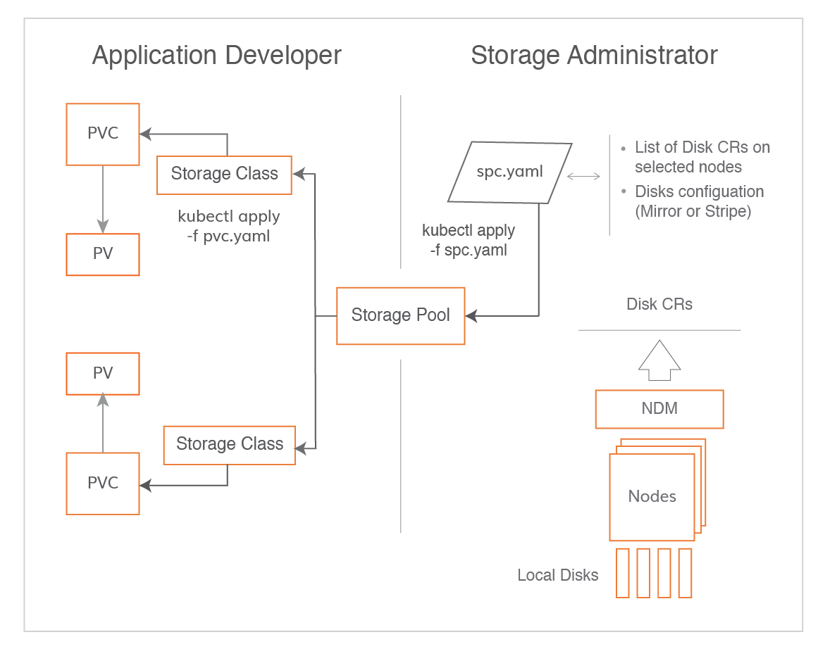 PVC and Storage Pool relationship